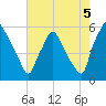 Billingsport tide chart for Thursday, August 5, 2021