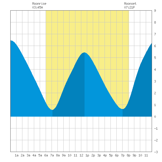 Billingsport tide chart for Friday, August 6, 2021
