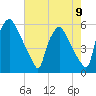 Billingsport tide chart for Monday, August 9, 2021