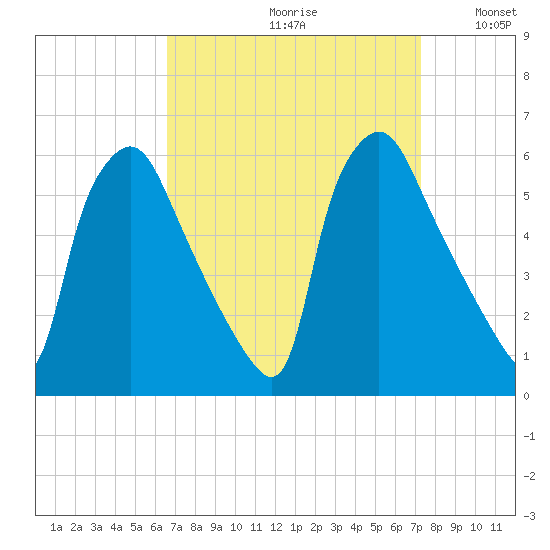 Billingsport tide chart for Saturday, September 11, 2021