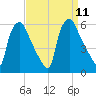 Billingsport tide chart for Saturday, September 11, 2021