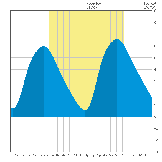 Billingsport tide chart for Sunday, September 12, 2021
