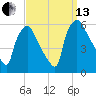 Billingsport tide chart for Monday, September 13, 2021
