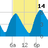 Billingsport tide chart for Tuesday, September 14, 2021
