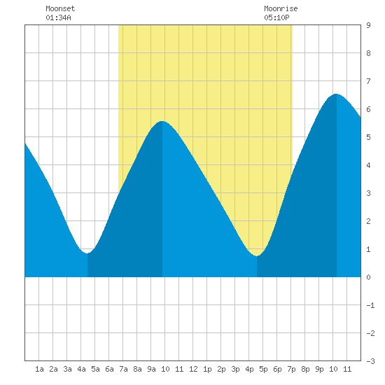 Billingsport tide chart for Thursday, September 16, 2021