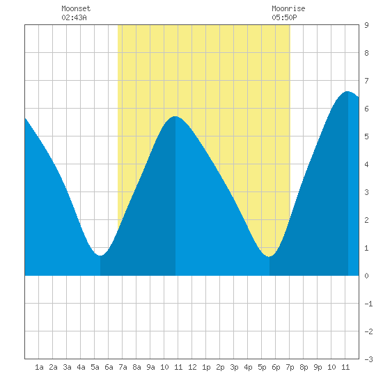 Billingsport tide chart for Friday, September 17, 2021