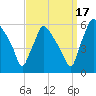 Billingsport tide chart for Friday, September 17, 2021