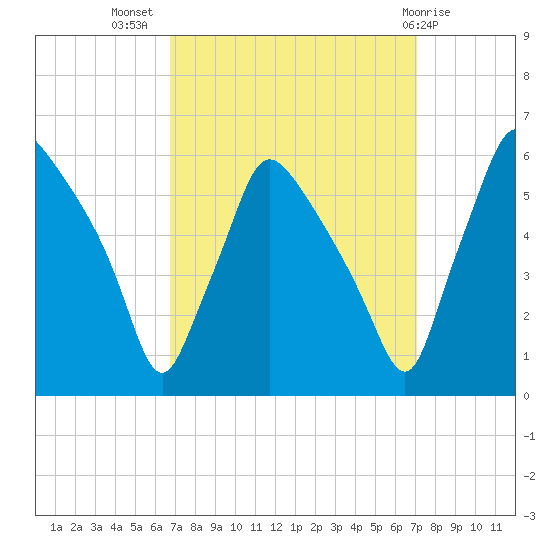 Billingsport tide chart for Saturday, September 18, 2021