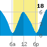 Billingsport tide chart for Saturday, September 18, 2021