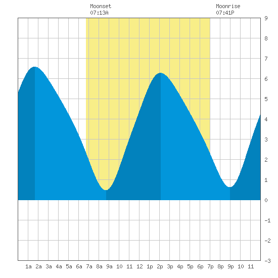 Billingsport tide chart for Tuesday, September 21, 2021