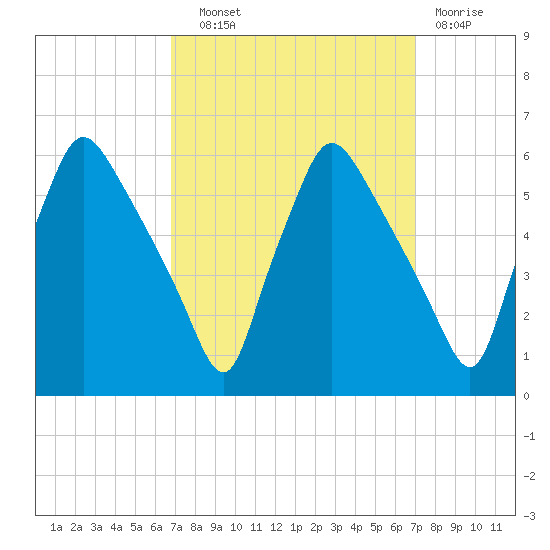 Billingsport tide chart for Wednesday, September 22, 2021
