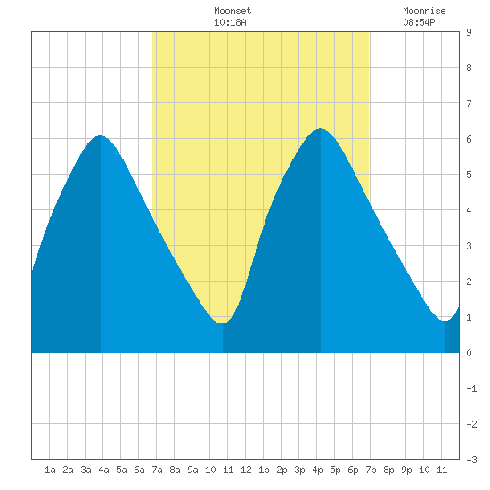 Billingsport tide chart for Friday, September 24, 2021