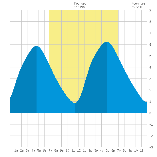 Billingsport tide chart for Saturday, September 25, 2021