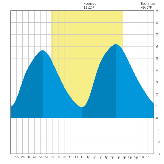 Billingsport tide chart for Sunday, September 26, 2021