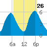 Billingsport tide chart for Sunday, September 26, 2021