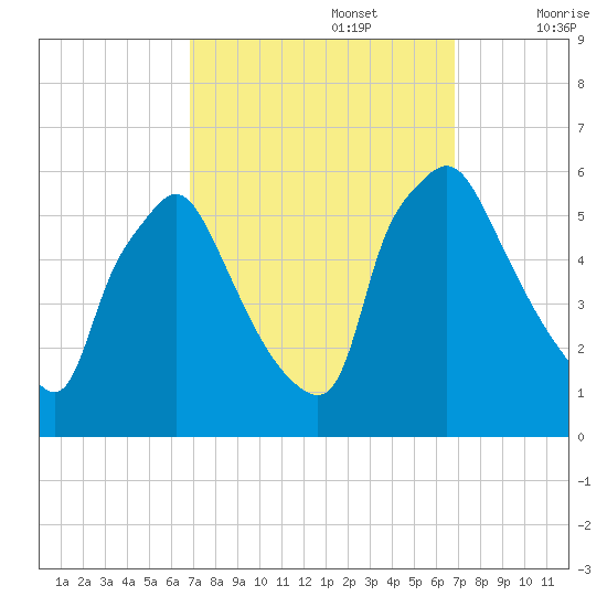 Billingsport tide chart for Monday, September 27, 2021