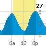 Billingsport tide chart for Monday, September 27, 2021