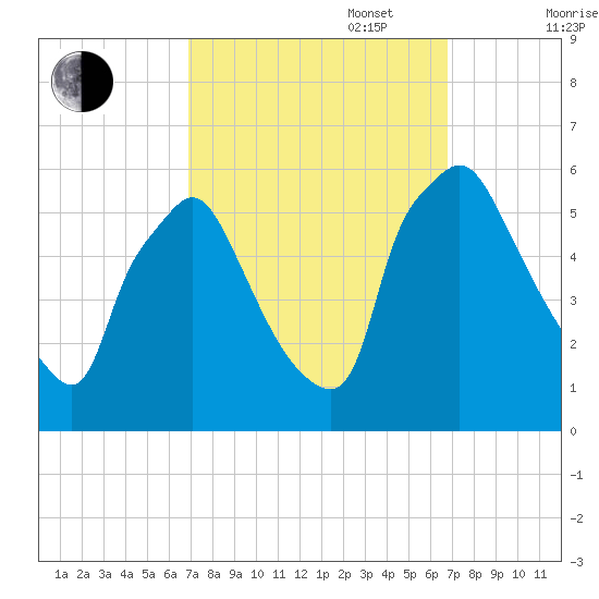Billingsport tide chart for Tuesday, September 28, 2021
