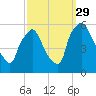 Billingsport tide chart for Wednesday, September 29, 2021