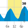 Billingsport tide chart for Thursday, September 30, 2021