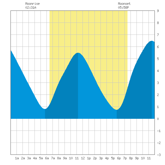 Billingsport tide chart for Friday, September 3, 2021
