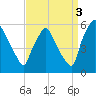 Billingsport tide chart for Friday, September 3, 2021