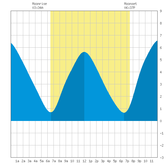 Billingsport tide chart for Saturday, September 4, 2021