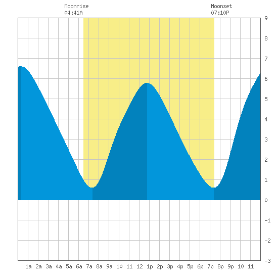 Billingsport tide chart for Sunday, September 5, 2021