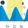 Billingsport tide chart for Monday, September 6, 2021