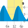 Billingsport tide chart for Thursday, September 9, 2021
