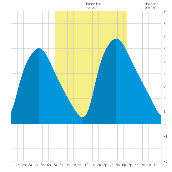 Billingsport tide chart for Sunday, October 10, 2021