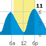 Billingsport tide chart for Monday, October 11, 2021