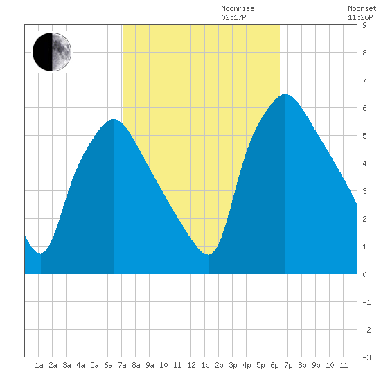 Billingsport tide chart for Tuesday, October 12, 2021