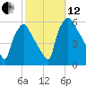 Billingsport tide chart for Tuesday, October 12, 2021