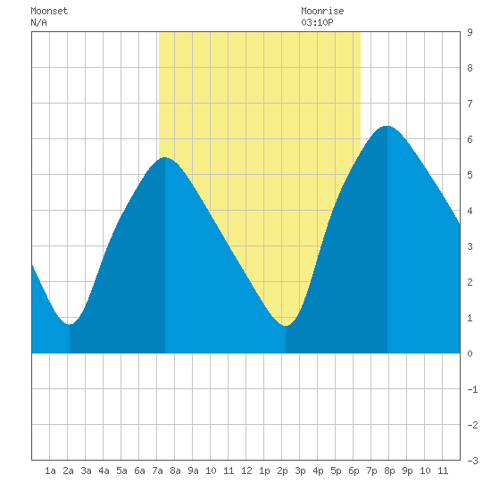 Billingsport tide chart for Wednesday, October 13, 2021
