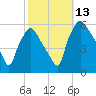 Billingsport tide chart for Wednesday, October 13, 2021