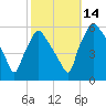 Billingsport tide chart for Thursday, October 14, 2021