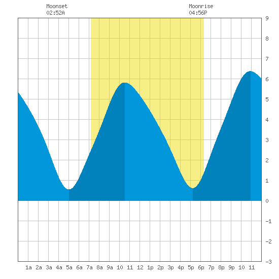 Billingsport tide chart for Saturday, October 16, 2021