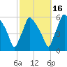 Billingsport tide chart for Saturday, October 16, 2021