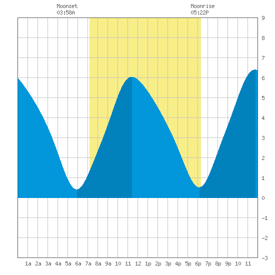 Billingsport tide chart for Sunday, October 17, 2021
