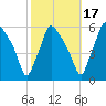 Billingsport tide chart for Sunday, October 17, 2021
