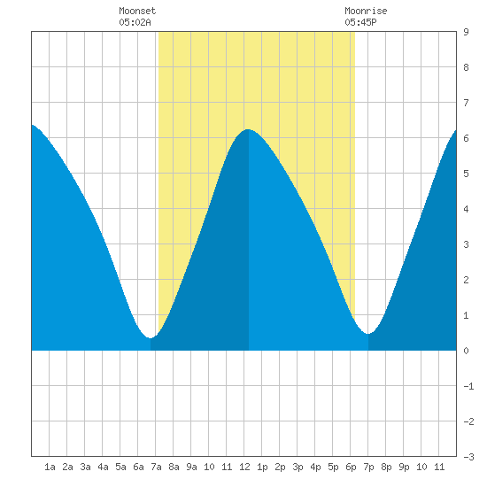 Billingsport tide chart for Monday, October 18, 2021