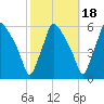 Billingsport tide chart for Monday, October 18, 2021