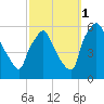 Billingsport tide chart for Friday, October 1, 2021