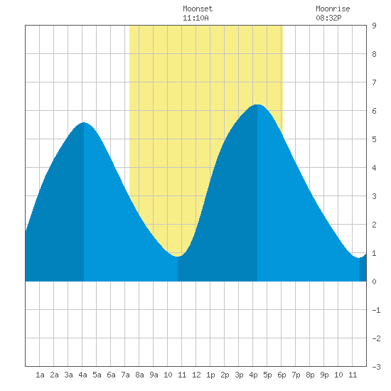 Billingsport tide chart for Sunday, October 24, 2021