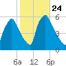Billingsport tide chart for Sunday, October 24, 2021