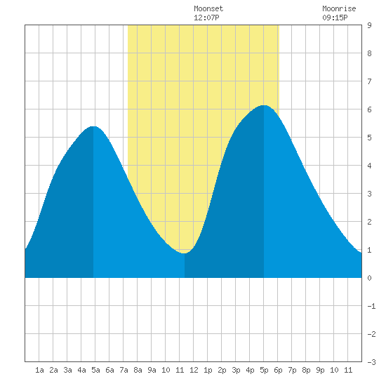 Billingsport tide chart for Monday, October 25, 2021
