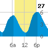 Billingsport tide chart for Wednesday, October 27, 2021