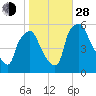 Billingsport tide chart for Thursday, October 28, 2021