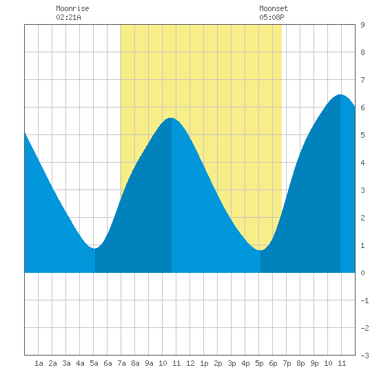 Billingsport tide chart for Saturday, October 2, 2021